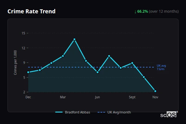 Crime Rate Trend for Bradford Abbas - showing 66.2% decrease over 12 months