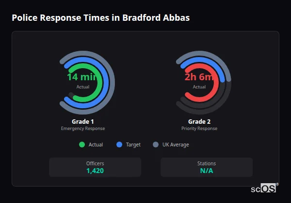 Police response times in Bradford Abbas - showing Grade 1 immediate and Grade 2 priority response times compared to UK averages