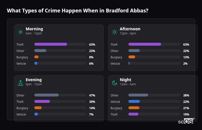 Crime types by time period for Bradford Abbas - showing breakdown of burglary, violence, theft, and vehicle crime by morning, afternoon, evening, and night