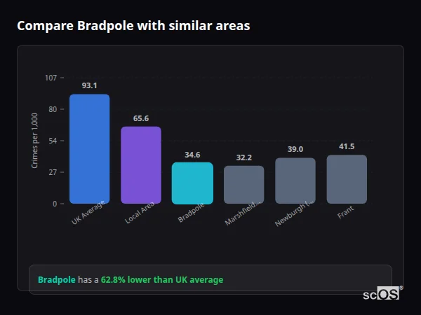 Compare Bradpole with similar populations - Bradpole crime rate is 62.8% lower than UK average