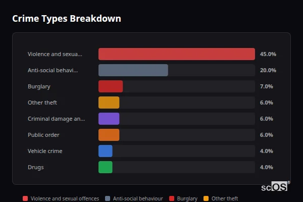 Crime Types Breakdown for Bradpole - showing Violence and sexual offences (45%), Anti-social behaviour (20%), Burglary (7%)