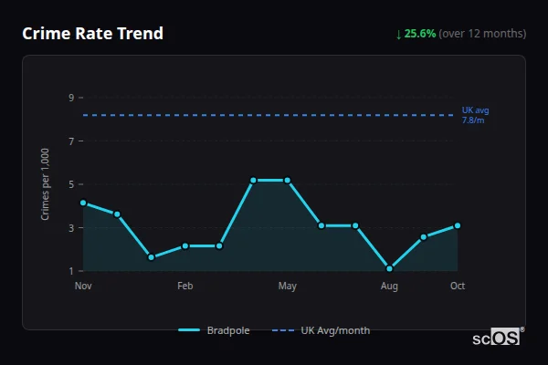 Crime Rate Trend for Bradpole - showing 25.6% decrease over 12 months