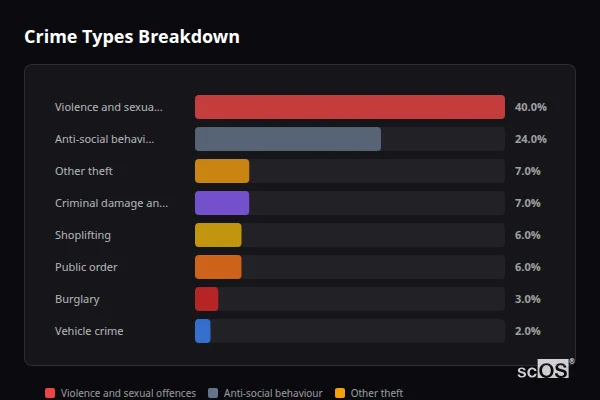 Crime Types Breakdown for Bridport - showing Violence and sexual offences (40%), Anti-social behaviour (24%), Other theft (7%)