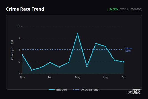 Crime Rate Trend for Bridport - showing 12.9% decrease over 12 months