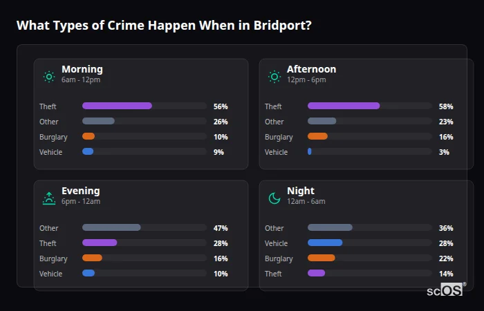 Crime types by time period for Bridport - showing breakdown of burglary, violence, theft, and vehicle crime by morning, afternoon, evening, and night