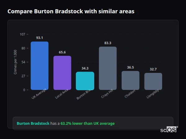 Compare Burton Bradstock with similar populations - Burton Bradstock crime rate is 63.2% lower than UK average