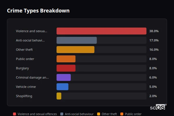 Crime Types Breakdown for Burton Bradstock - showing Violence and sexual offences (38%), Anti-social behaviour (17%), Other theft (16%)