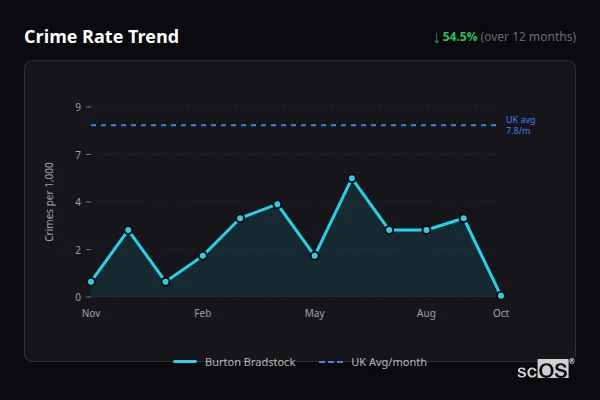 Crime Rate Trend for Burton Bradstock - showing 54.5% decrease over 12 months