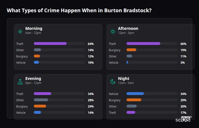 Crime types by time period for Burton Bradstock - showing breakdown of burglary, violence, theft, and vehicle crime by morning, afternoon, evening, and night
