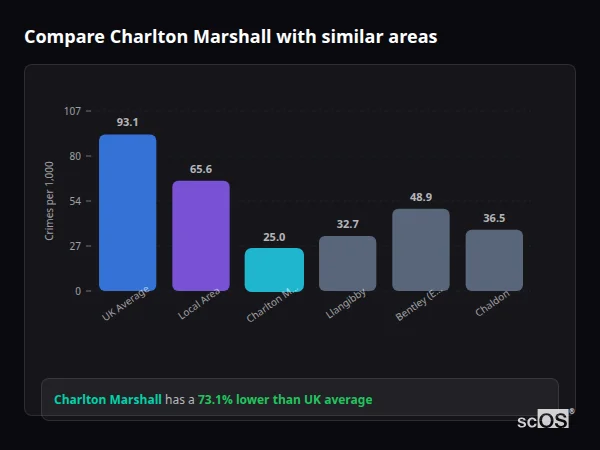 Compare Charlton Marshall with similar populations Compare Charlton Marshall with similar populations - Charlton Marshall crime rate is 73.1% lower than UK average