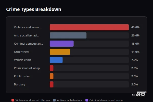 Crime Types Breakdown - Charlton Marshall Crime Types Breakdown for Charlton Marshall - showing Violence and sexual offences (43%), Anti-social behaviour (20%), Criminal damage and arson (13%)