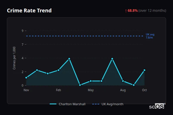 Crime Rate Trend - Charlton Marshall Crime Rate Trend for Charlton Marshall - showing 68.8% increase over 12 months