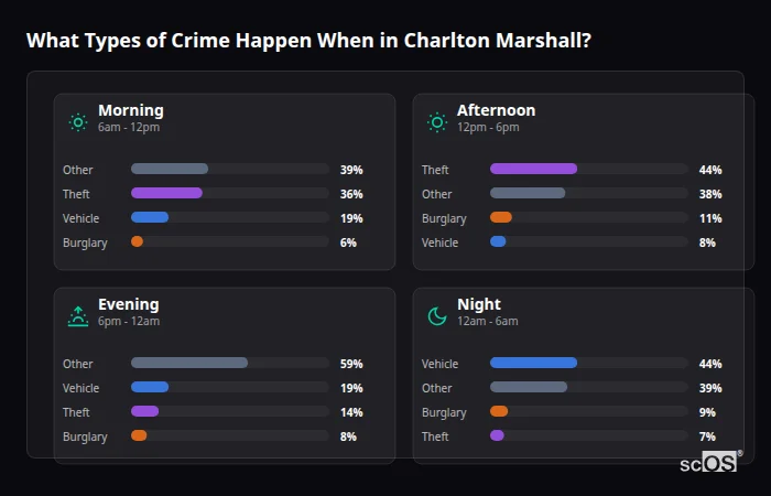 What Types of Crime Happen When in Charlton Marshall? Crime types by time period for Charlton Marshall - showing breakdown of burglary, violence, theft, and vehicle crime by morning, afternoon, evening, and night