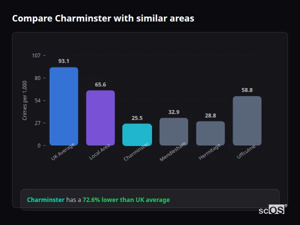 Compare Charminster with similar populations Compare Charminster with similar populations - Charminster crime rate is 72.6% lower than UK average