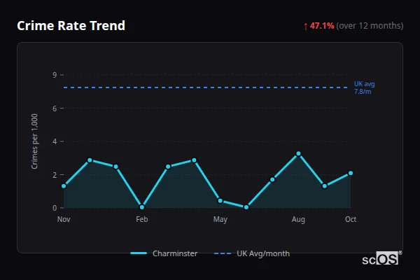 Crime Rate Trend - Charminster Crime Rate Trend for Charminster - showing 47.1% increase over 12 months