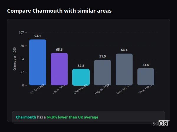 Compare Charmouth with similar populations - Charmouth crime rate is 64.8% lower than UK average