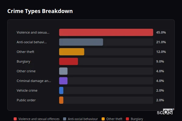 Crime Types Breakdown for Charmouth - showing Violence and sexual offences (45%), Anti-social behaviour (21%), Other theft (12%)