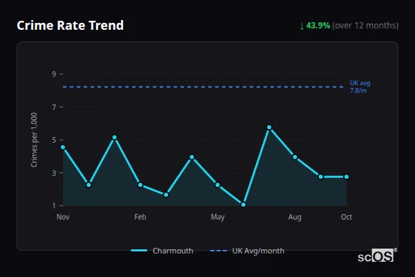 Crime Rate Trend for Charmouth - showing 43.9% decrease over 12 months