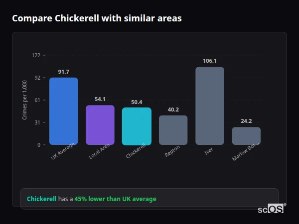 Compare Chickerell with similar populations Compare Chickerell with similar populations - Chickerell crime rate is 45% lower than UK average