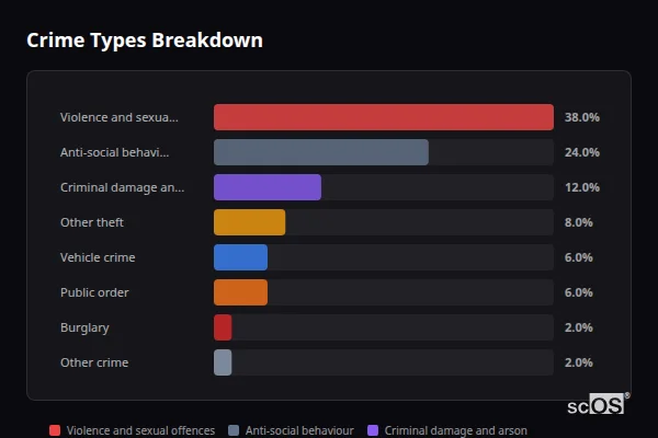 Crime Types Breakdown - Chickerell Crime Types Breakdown for Chickerell - showing Violence and sexual offences (38%), Anti-social behaviour (24%), Criminal damage and arson (12%)