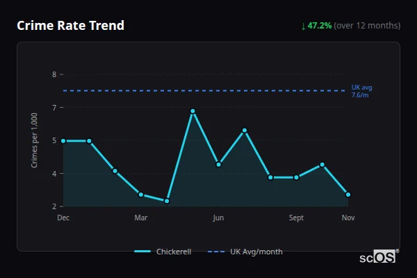 Crime Rate Trend - Chickerell Crime Rate Trend for Chickerell - showing 47.2% decrease over 12 months