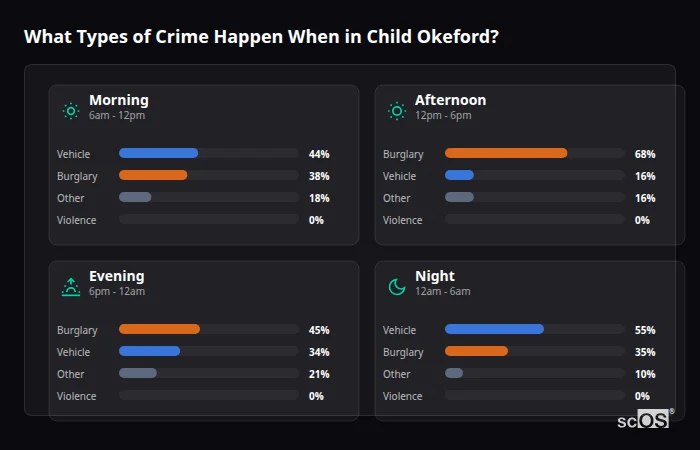 What Types of Crime Happen When in Child Okeford? Crime types by time period for Child Okeford - showing breakdown of burglary, violence, theft, and vehicle crime by morning, afternoon, evening, and night