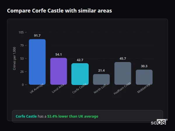 Compare Corfe Castle with similar populations - Corfe Castle crime rate is 53.4% lower than UK average