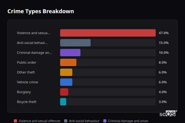 Crime Types Breakdown for Corfe Castle - showing Violence and sexual offences (47%), Anti-social behaviour (15%), Criminal damage and arson (10%)