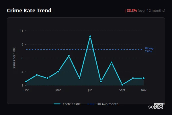Crime Rate Trend for Corfe Castle - showing 33.3% increase over 12 months