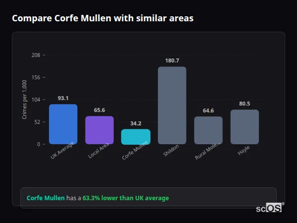 Compare Corfe Mullen with similar populations - Corfe Mullen crime rate is 63.3% lower than UK average