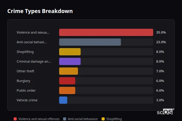 Crime Types Breakdown for Corfe Mullen - showing Violence and sexual offences (35%), Anti-social behaviour (23%), Shoplifting (8%)