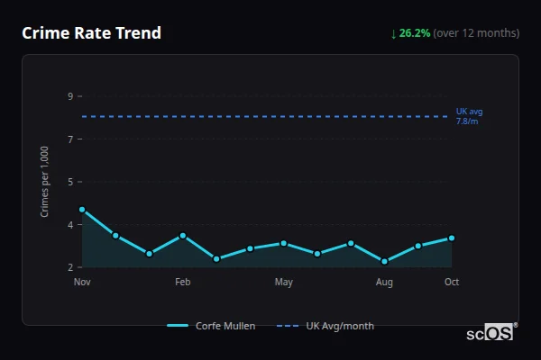 Crime Rate Trend for Corfe Mullen - showing 26.2% decrease over 12 months