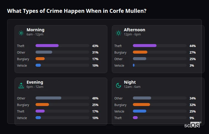 Crime types by time period for Corfe Mullen - showing breakdown of burglary, violence, theft, and vehicle crime by morning, afternoon, evening, and night