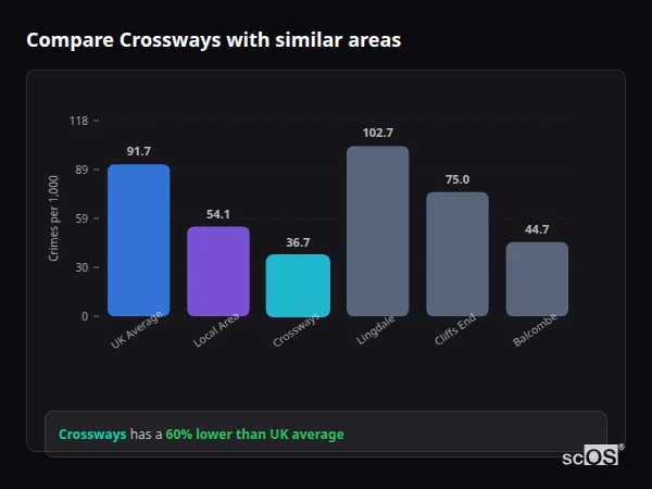 Compare Crossways with similar populations Compare Crossways with similar populations - Crossways crime rate is 60% lower than UK average