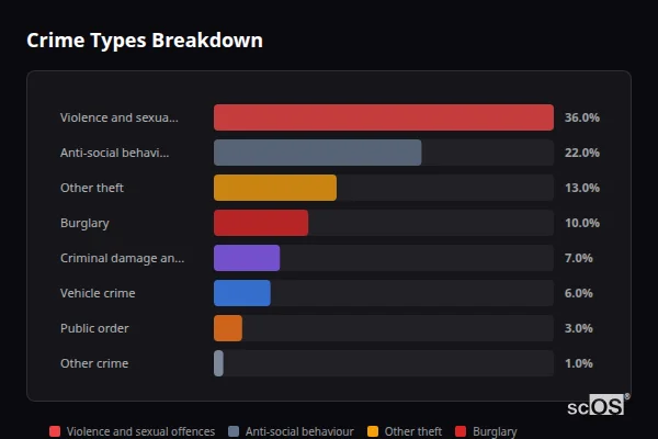Crime Types Breakdown - Crossways Crime Types Breakdown for Crossways - showing Violence and sexual offences (36%), Anti-social behaviour (22%), Other theft (13%)
