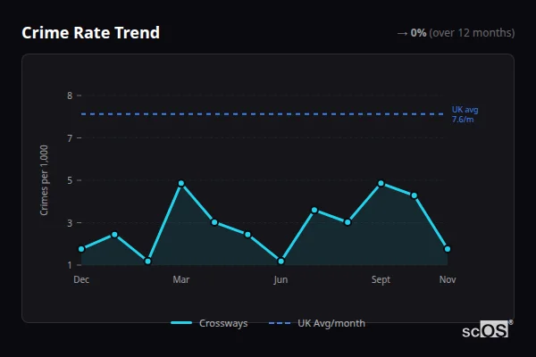 Crime Rate Trend - Crossways Crime Rate Trend for Crossways - showing 0% stable over 12 months
