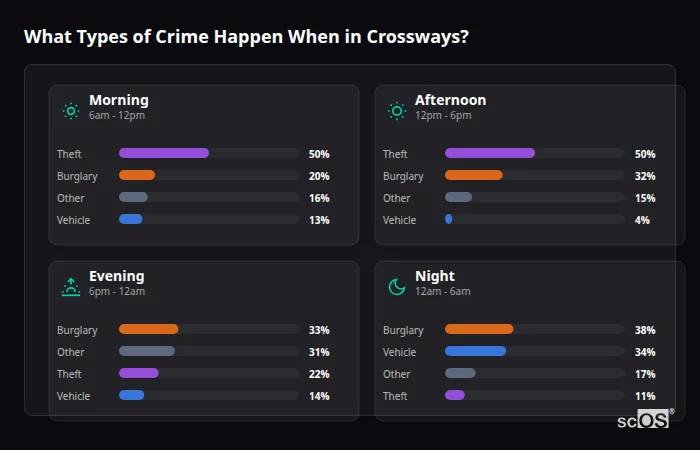 What Types of Crime Happen When in Crossways? Crime types by time period for Crossways - showing breakdown of burglary, violence, theft, and vehicle crime by morning, afternoon, evening, and night