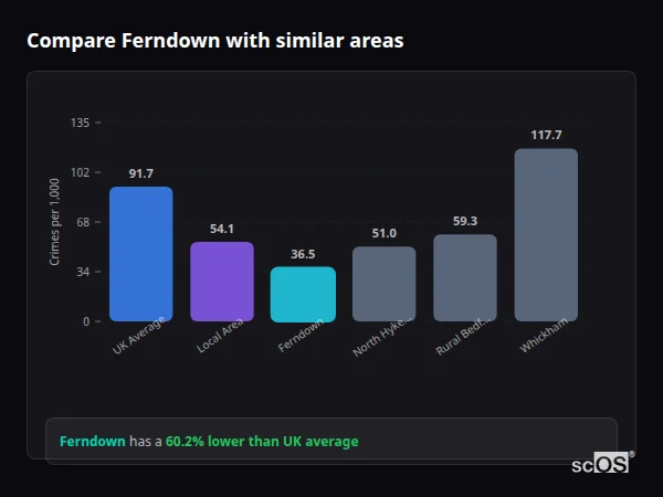 Compare Ferndown with similar populations - Ferndown crime rate is 60.2% lower than UK average