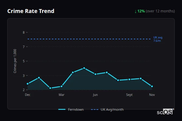 Crime Rate Trend for Ferndown - showing 12% decrease over 12 months