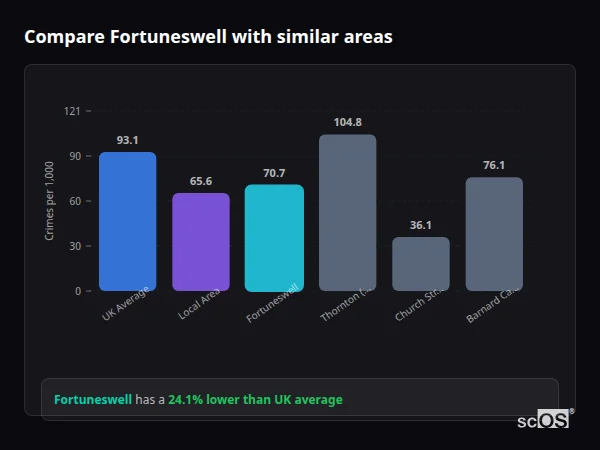 Compare Fortuneswell with similar populations - Fortuneswell crime rate is 24.1% lower than UK average