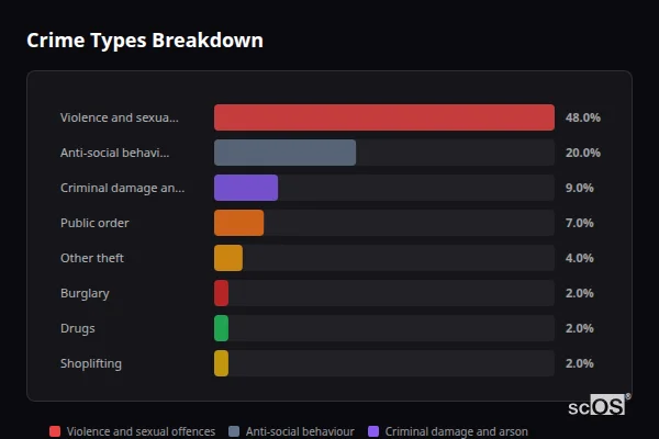 Crime Types Breakdown for Fortuneswell - showing Violence and sexual offences (48%), Anti-social behaviour (20%), Criminal damage and arson (9%)