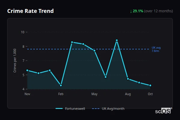 Crime Rate Trend for Fortuneswell - showing 29.1% decrease over 12 months