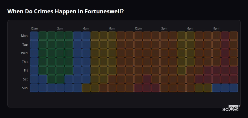 Crime time heatmap for Fortuneswell - showing when crimes are most likely to occur by day and hour