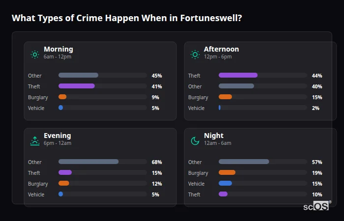 Crime types by time period for Fortuneswell - showing breakdown of burglary, violence, theft, and vehicle crime by morning, afternoon, evening, and night