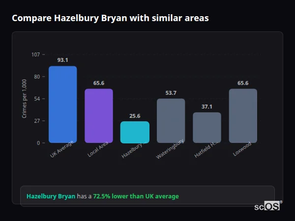 Compare Hazelbury Bryan with similar populations Compare Hazelbury Bryan with similar populations - Hazelbury Bryan crime rate is 72.5% lower than UK average