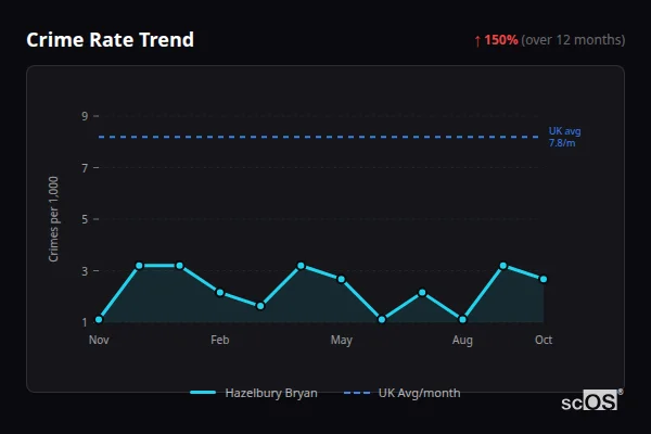 Crime Rate Trend - Hazelbury Bryan Crime Rate Trend for Hazelbury Bryan - showing 150% increase over 12 months