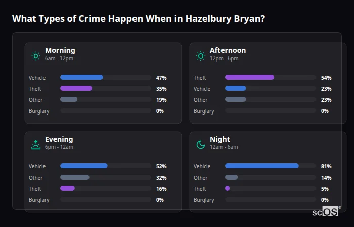 What Types of Crime Happen When in Hazelbury Bryan? Crime types by time period for Hazelbury Bryan - showing breakdown of burglary, violence, theft, and vehicle crime by morning, afternoon, evening, and night