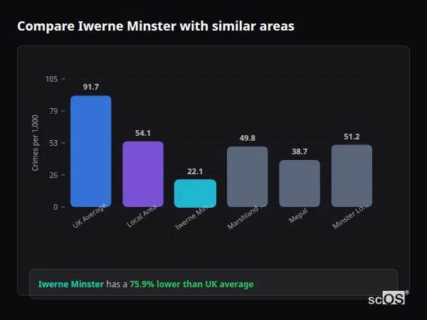 Compare Iwerne Minster with similar populations Compare Iwerne Minster with similar populations - Iwerne Minster crime rate is 75.9% lower than UK average