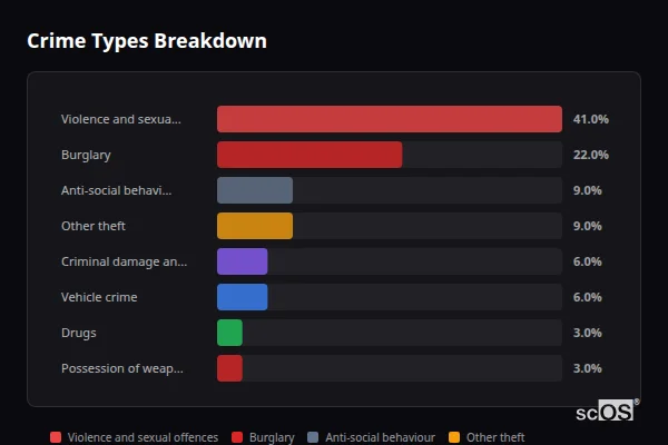 Crime Types Breakdown - Iwerne Minster Crime Types Breakdown for Iwerne Minster - showing Violence and sexual offences (41%), Burglary (22%), Anti-social behaviour (9%)