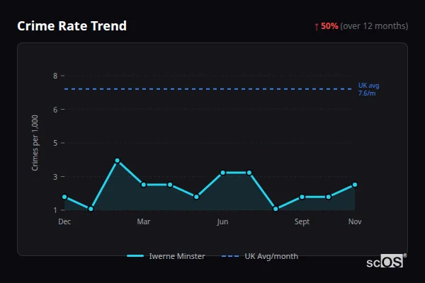 Crime Rate Trend - Iwerne Minster Crime Rate Trend for Iwerne Minster - showing 50% increase over 12 months